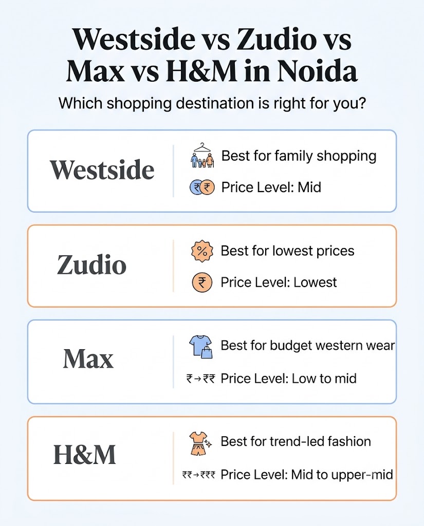 Comparison of Westside, Zudio, Max and H&M clothing stores in Noida by price level and shopping purpose