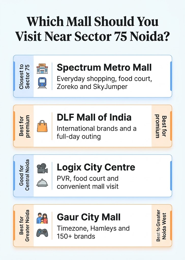 Infographic comparing Spectrum Metro, DLF Mall of India, Logix City Centre and Gaur City Mall near Sector 75 Noida by location, metro access and best use